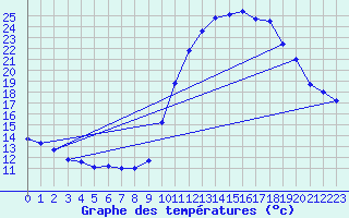 Courbe de tempratures pour Dax (40)