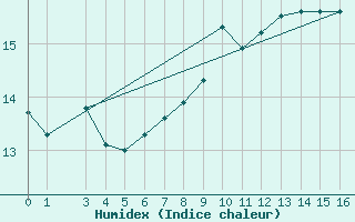 Courbe de l'humidex pour Olands Sodra Udde