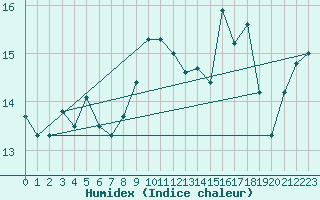 Courbe de l'humidex pour Finner