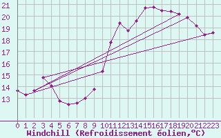 Courbe du refroidissement olien pour Auxerre-Perrigny (89)