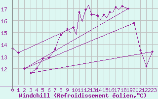 Courbe du refroidissement olien pour Hawarden