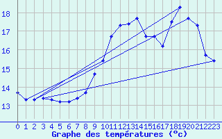 Courbe de tempratures pour Charmant (16)