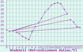 Courbe du refroidissement olien pour Aigrefeuille d