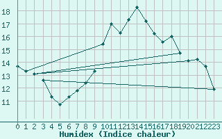 Courbe de l'humidex pour Calvi (2B)