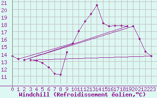 Courbe du refroidissement olien pour Sorcy-Bauthmont (08)