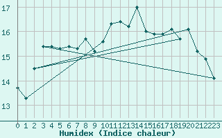 Courbe de l'humidex pour Santander (Esp)