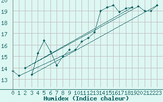 Courbe de l'humidex pour Salon-de-Provence (13)