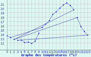 Courbe de tempratures pour Le Grau-du-Roi (30)