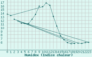 Courbe de l'humidex pour Lichtenhain-Mittelndorf