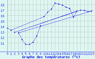 Courbe de tempratures pour Saclas (91)