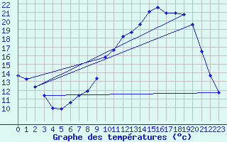 Courbe de tempratures pour Recoules de Fumas (48)