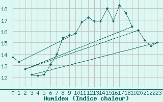 Courbe de l'humidex pour Hoting