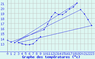 Courbe de tempratures pour Margny-ls-Compigne (60)