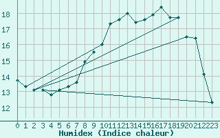 Courbe de l'humidex pour Ble / Mulhouse (68)