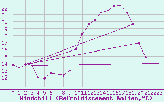 Courbe du refroidissement olien pour Mont-Rigi (Be)