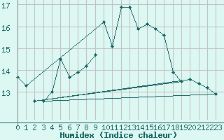 Courbe de l'humidex pour penoy (25)