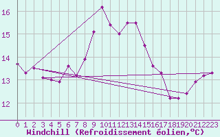 Courbe du refroidissement olien pour Herstmonceux (UK)