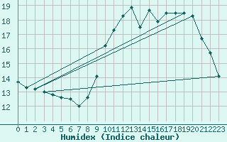 Courbe de l'humidex pour Le Mesnil-Esnard (76)