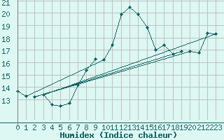 Courbe de l'humidex pour Dippoldiswalde-Reinb