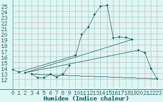 Courbe de l'humidex pour Chamonix-Mont-Blanc (74)