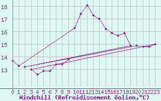 Courbe du refroidissement olien pour Geilenkirchen