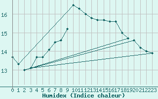 Courbe de l'humidex pour Salo Karkka