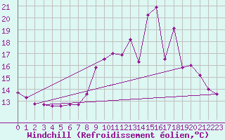 Courbe du refroidissement olien pour Luc-sur-Orbieu (11)