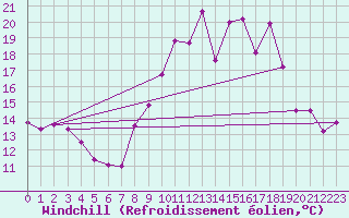 Courbe du refroidissement olien pour Le Bourget (93)