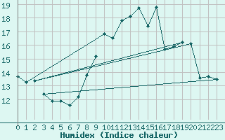 Courbe de l'humidex pour Ile du Levant (83)