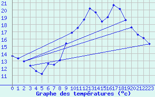 Courbe de tempratures pour Engins (38)