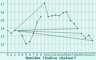 Courbe de l'humidex pour Glasgow (UK)