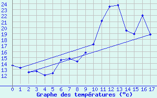 Courbe de tempratures pour Saint-Genis-l