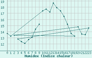 Courbe de l'humidex pour Cap Corse (2B)