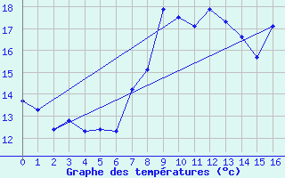 Courbe de tempratures pour ze (06)