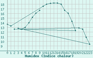 Courbe de l'humidex pour Tecuci