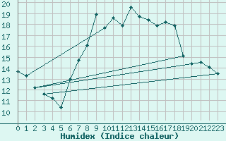 Courbe de l'humidex pour Comprovasco