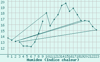 Courbe de l'humidex pour Mumbles