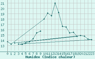 Courbe de l'humidex pour Tholey