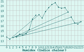 Courbe de l'humidex pour Brescia / Ghedi
