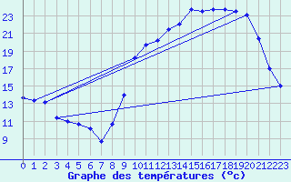 Courbe de tempratures pour Avord (18)