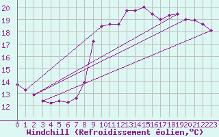 Courbe du refroidissement olien pour Saint-Jean-de-Liversay (17)