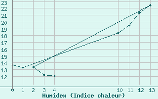 Courbe de l'humidex pour Villarzel (Sw)