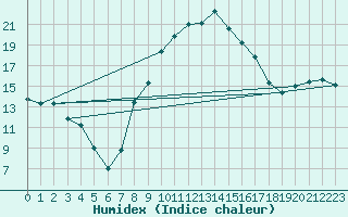 Courbe de l'humidex pour Grosseto