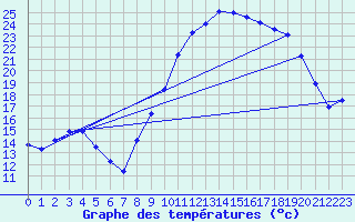 Courbe de tempratures pour Nmes - Garons (30)