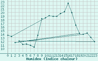 Courbe de l'humidex pour Selonnet (04)