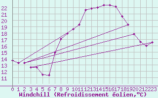 Courbe du refroidissement olien pour Bad Marienberg