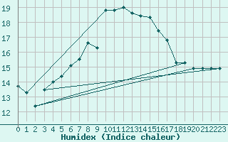 Courbe de l'humidex pour Capo Caccia