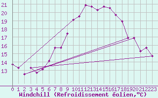 Courbe du refroidissement olien pour Feistritz Ob Bleiburg