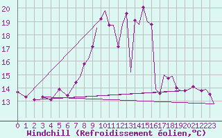 Courbe du refroidissement olien pour Brize Norton