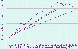 Courbe du refroidissement olien pour Thurey (71)
